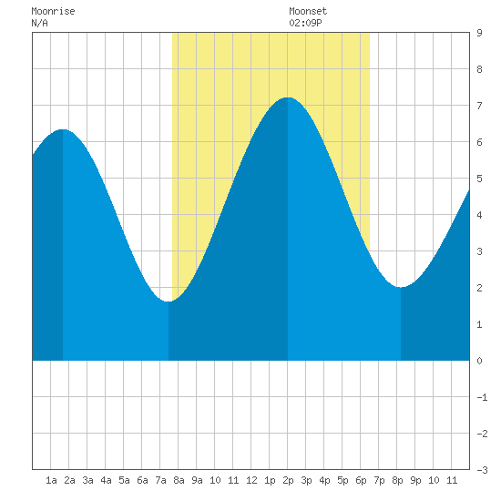 Romerly Marsh Creek tide chart for Saturday, November 4, 2023