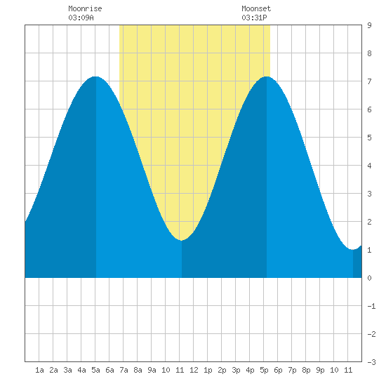 Romerly Marsh Creek tide chart for Thursday, November 9, 2023