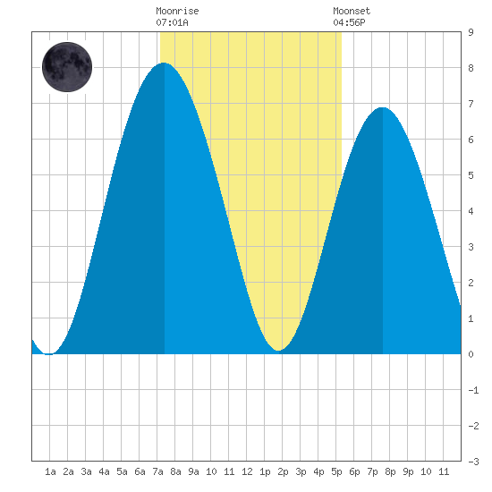 Romerly Marsh Creek tide chart for Tuesday, December 12, 2023