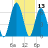 Romerly Marsh Creek tide chart for Wednesday, December 13, 2023