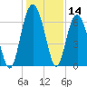 Romerly Marsh Creek tide chart for Thursday, December 14, 2023