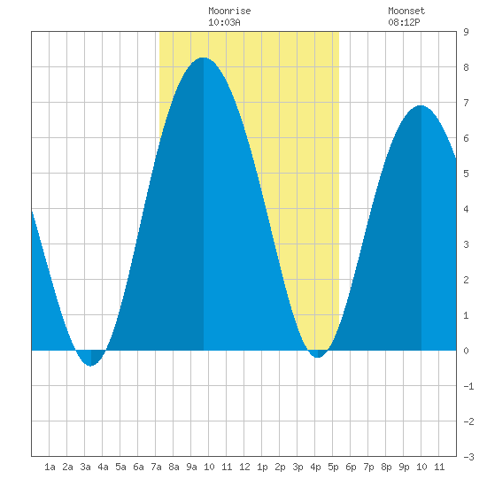 Romerly Marsh Creek tide chart for Friday, December 15, 2023