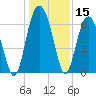 Romerly Marsh Creek tide chart for Friday, December 15, 2023