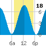 Romerly Marsh Creek tide chart for Monday, December 18, 2023