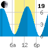 Romerly Marsh Creek tide chart for Tuesday, December 19, 2023
