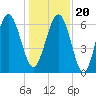 Romerly Marsh Creek tide chart for Wednesday, December 20, 2023