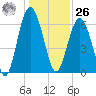 Romerly Marsh Creek tide chart for Tuesday, December 26, 2023