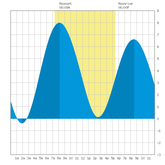 Romerly Marsh Creek tide chart for Wednesday, December 27, 2023