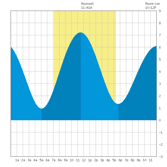 Romerly Marsh Creek tide chart for Saturday, December 2, 2023