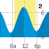 Romerly Marsh Creek tide chart for Saturday, December 2, 2023