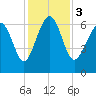 Romerly Marsh Creek tide chart for Sunday, December 3, 2023