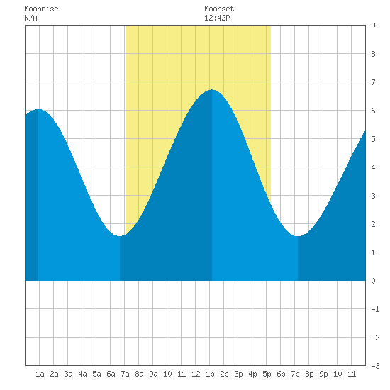 Romerly Marsh Creek tide chart for Monday, December 4, 2023