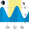Romerly Marsh Creek tide chart for Tuesday, December 5, 2023