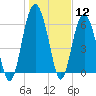Romerly Marsh Creek tide chart for Friday, January 12, 2024