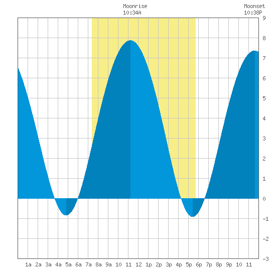 Romerly Marsh Creek tide chart for Monday, January 15, 2024