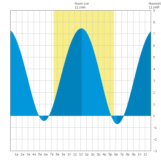 Romerly Marsh Creek tide chart for Tuesday, January 16, 2024
