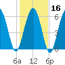 Romerly Marsh Creek tide chart for Tuesday, January 16, 2024