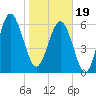 Romerly Marsh Creek tide chart for Friday, January 19, 2024