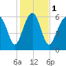 Romerly Marsh Creek tide chart for Monday, January 1, 2024