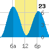 Romerly Marsh Creek tide chart for Tuesday, January 23, 2024