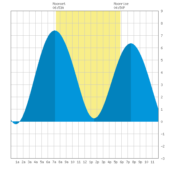 Romerly Marsh Creek tide chart for Wednesday, January 24, 2024