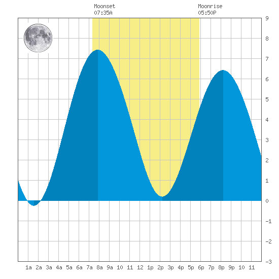 Romerly Marsh Creek tide chart for Thursday, January 25, 2024