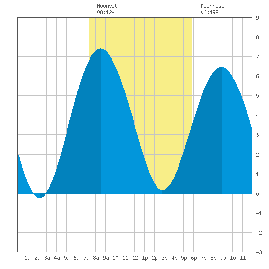 Romerly Marsh Creek tide chart for Friday, January 26, 2024