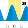Romerly Marsh Creek tide chart for Monday, January 29, 2024