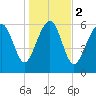 Romerly Marsh Creek tide chart for Tuesday, January 2, 2024