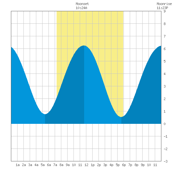 Romerly Marsh Creek tide chart for Wednesday, January 31, 2024