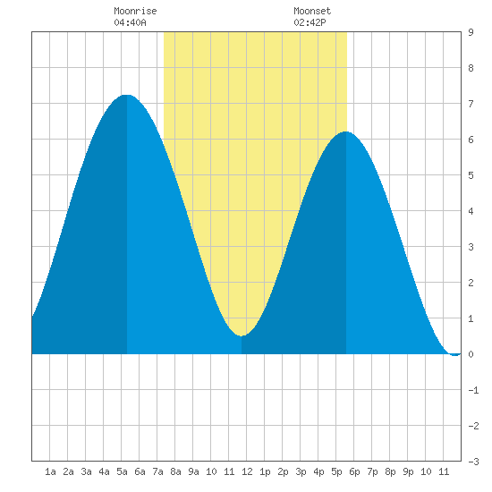 Romerly Marsh Creek tide chart for Monday, January 8, 2024