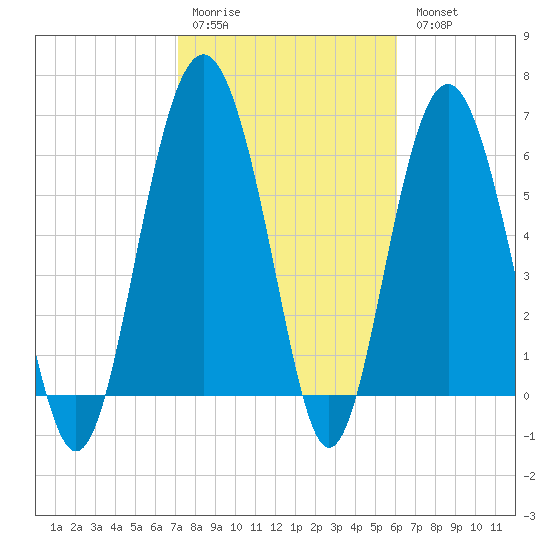 Romerly Marsh Creek tide chart for Saturday, February 10, 2024