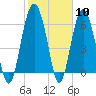 Romerly Marsh Creek tide chart for Saturday, February 10, 2024