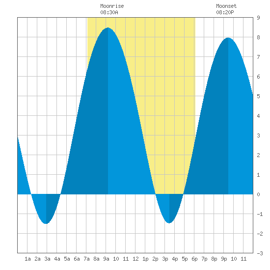 Romerly Marsh Creek tide chart for Sunday, February 11, 2024