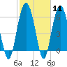 Romerly Marsh Creek tide chart for Sunday, February 11, 2024