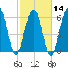 Romerly Marsh Creek tide chart for Wednesday, February 14, 2024