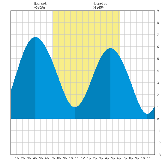 Romerly Marsh Creek tide chart for Monday, February 19, 2024