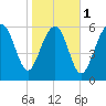 Romerly Marsh Creek tide chart for Thursday, February 1, 2024
