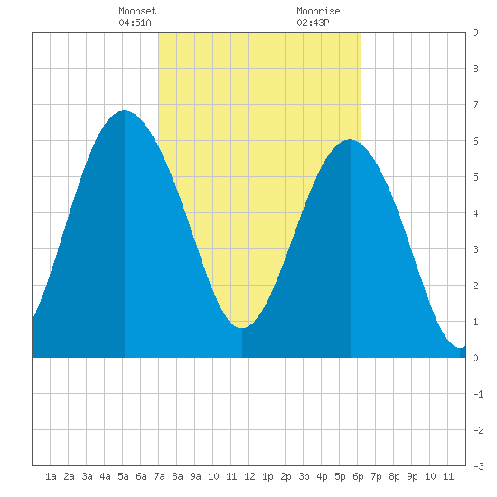 Romerly Marsh Creek tide chart for Tuesday, February 20, 2024