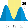 Romerly Marsh Creek tide chart for Tuesday, February 20, 2024