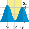 Romerly Marsh Creek tide chart for Wednesday, February 21, 2024