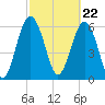 Romerly Marsh Creek tide chart for Thursday, February 22, 2024