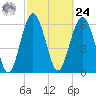 Romerly Marsh Creek tide chart for Saturday, February 24, 2024