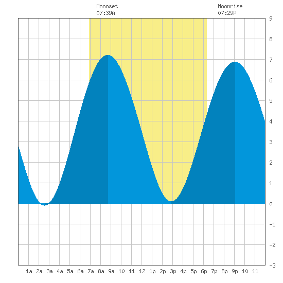 Romerly Marsh Creek tide chart for Sunday, February 25, 2024