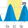 Romerly Marsh Creek tide chart for Sunday, February 25, 2024