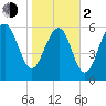 Romerly Marsh Creek tide chart for Friday, February 2, 2024