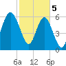 Romerly Marsh Creek tide chart for Monday, February 5, 2024