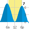 Romerly Marsh Creek tide chart for Wednesday, February 7, 2024