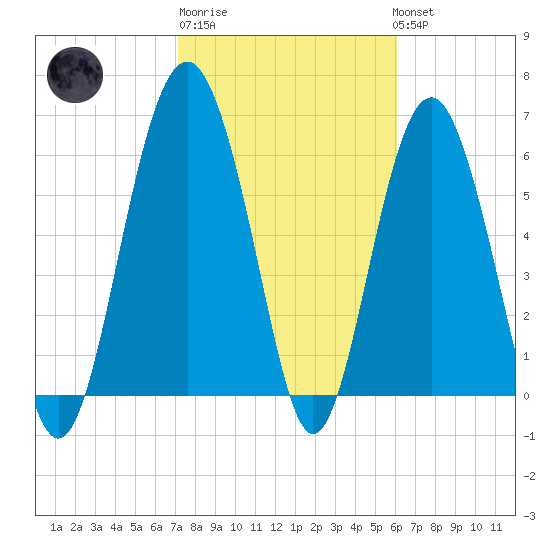 Romerly Marsh Creek tide chart for Friday, February 9, 2024