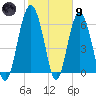 Romerly Marsh Creek tide chart for Friday, February 9, 2024